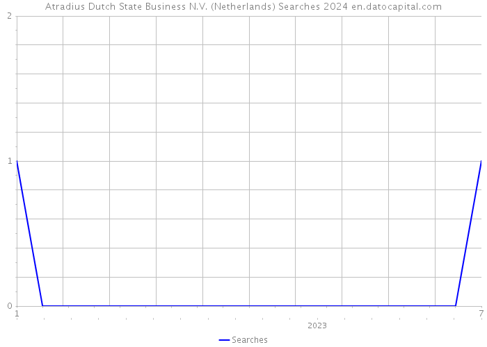Atradius Dutch State Business N.V. (Netherlands) Searches 2024 