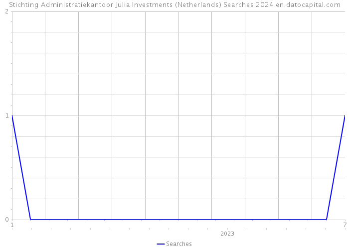 Stichting Administratiekantoor Julia Investments (Netherlands) Searches 2024 