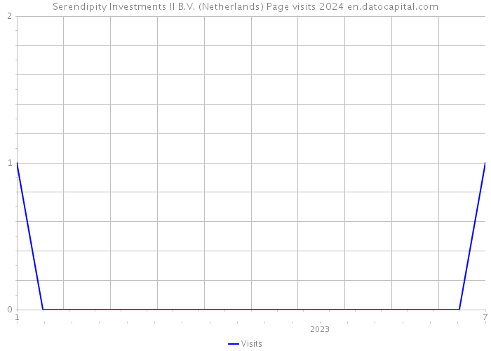 Serendipity Investments II B.V. (Netherlands) Page visits 2024 