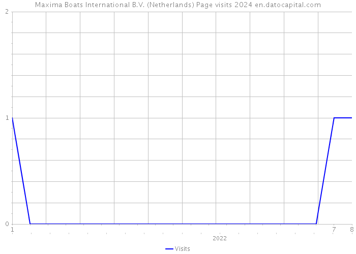 Maxima Boats International B.V. (Netherlands) Page visits 2024 