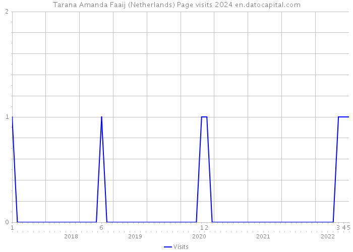 Tarana Amanda Faaij (Netherlands) Page visits 2024 