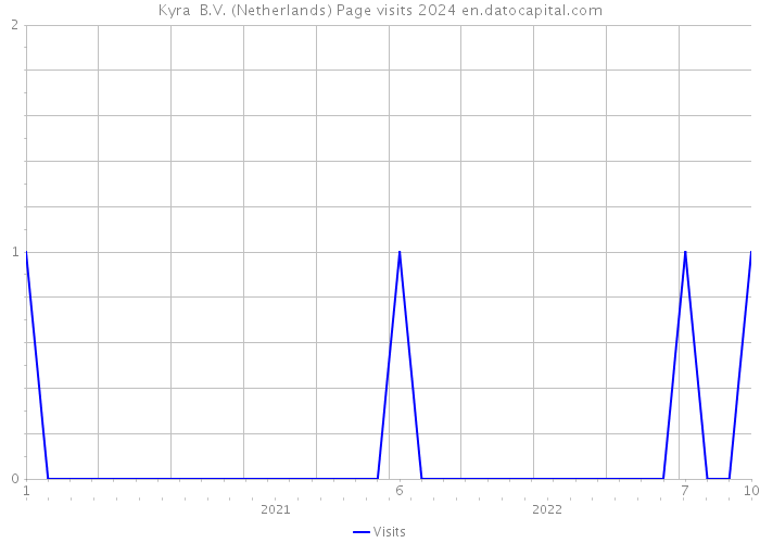 Kyra+ B.V. (Netherlands) Page visits 2024 