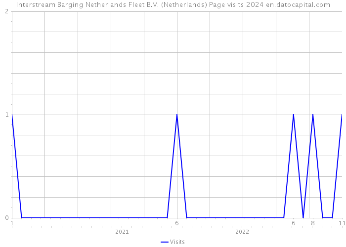 Interstream Barging Netherlands Fleet B.V. (Netherlands) Page visits 2024 