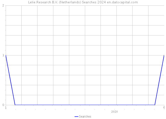 Lelie Research B.V. (Netherlands) Searches 2024 