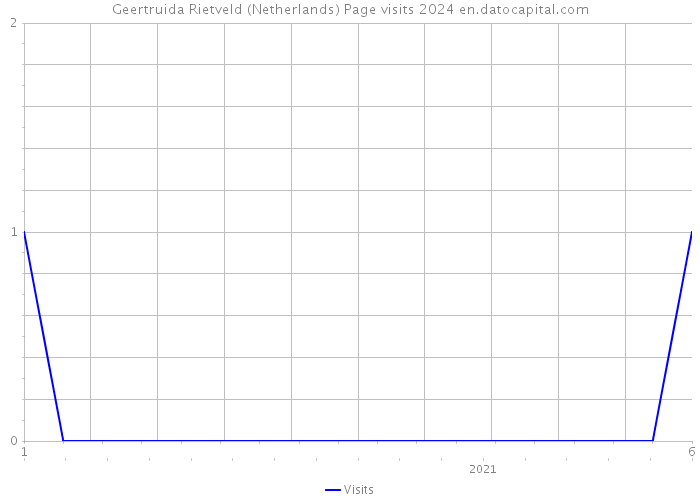 Geertruida Rietveld (Netherlands) Page visits 2024 