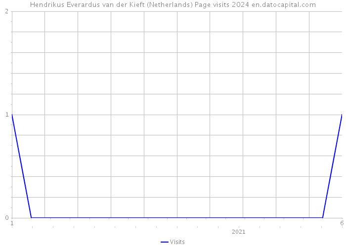 Hendrikus Everardus van der Kieft (Netherlands) Page visits 2024 