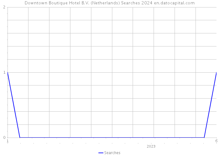 Downtown Boutique Hotel B.V. (Netherlands) Searches 2024 