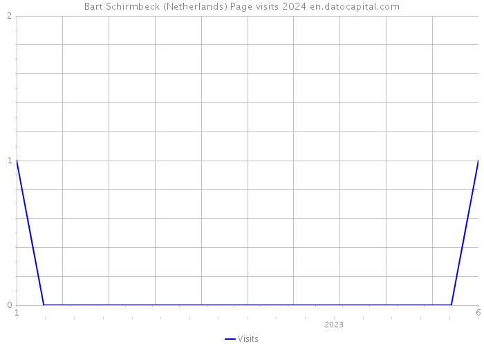 Bart Schirmbeck (Netherlands) Page visits 2024 