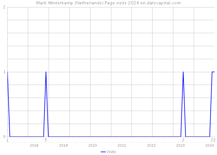 Mark Winterkamp (Netherlands) Page visits 2024 