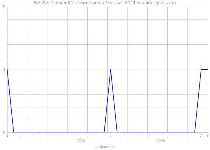 Eye Eye Captain B.V. (Netherlands) Searches 2024 