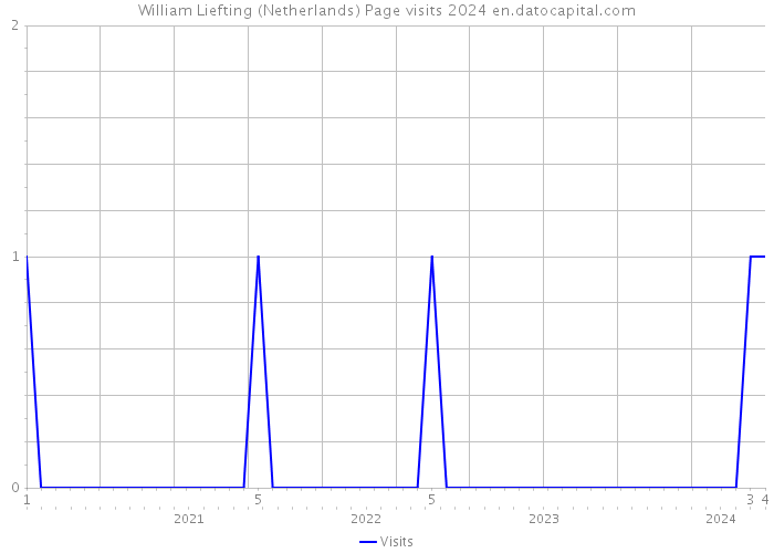 William Liefting (Netherlands) Page visits 2024 