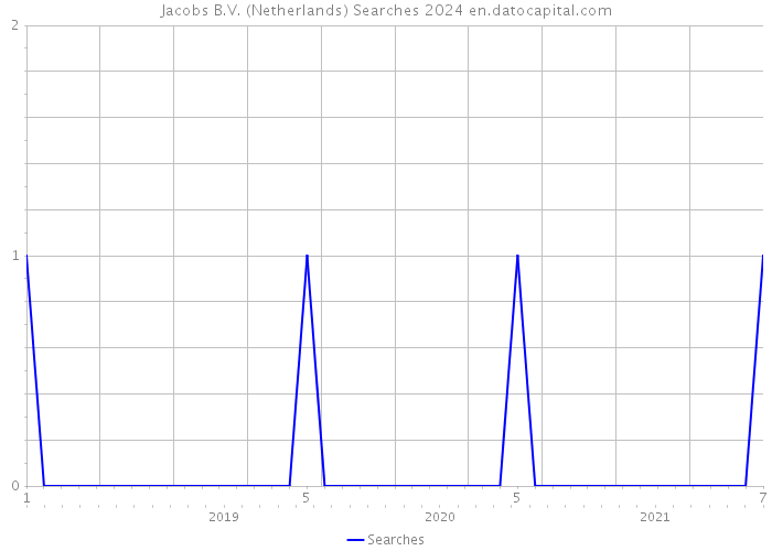 Jacobs B.V. (Netherlands) Searches 2024 