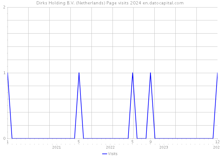 Dirks Holding B.V. (Netherlands) Page visits 2024 