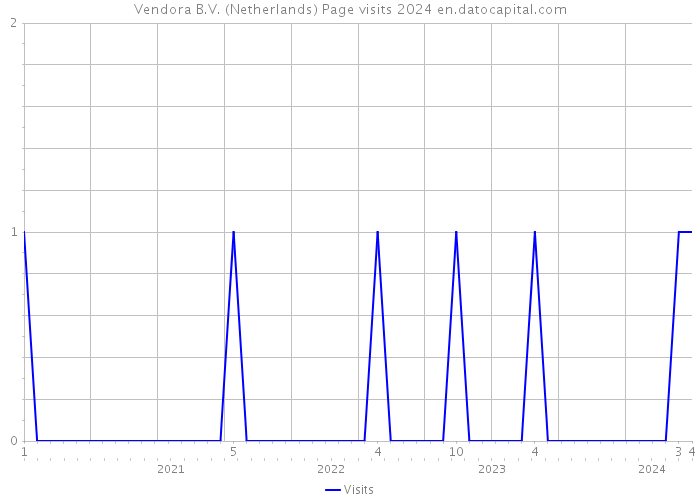 Vendora B.V. (Netherlands) Page visits 2024 