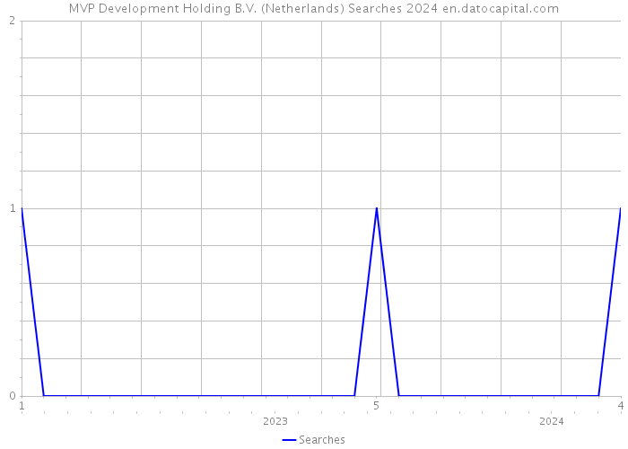 MVP Development Holding B.V. (Netherlands) Searches 2024 