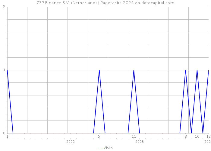 ZZP Finance B.V. (Netherlands) Page visits 2024 
