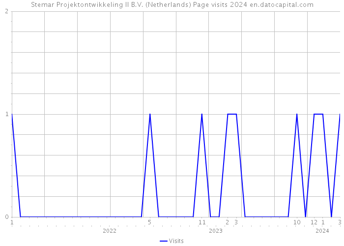 Stemar Projektontwikkeling II B.V. (Netherlands) Page visits 2024 