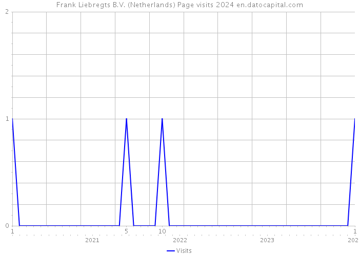 Frank Liebregts B.V. (Netherlands) Page visits 2024 