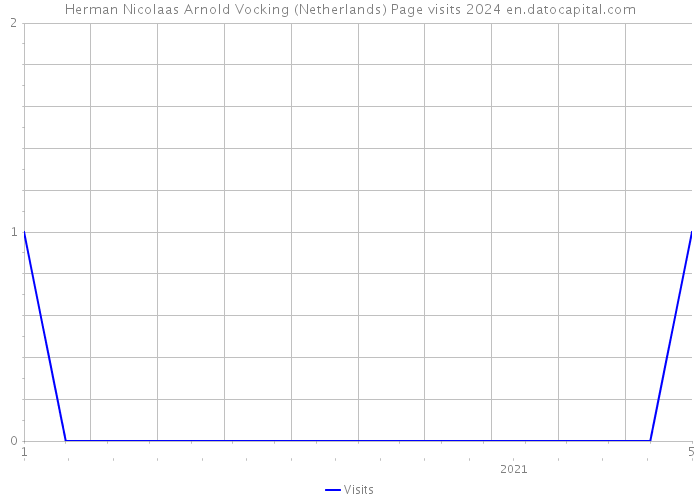 Herman Nicolaas Arnold Vocking (Netherlands) Page visits 2024 