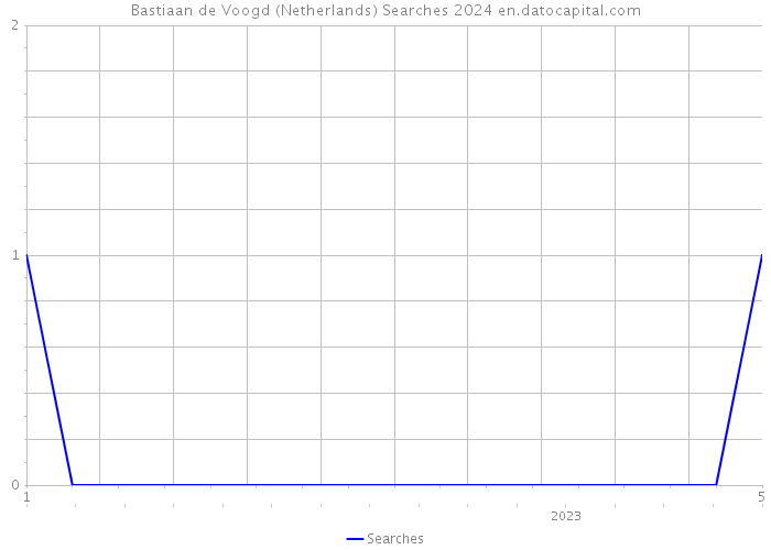 Bastiaan de Voogd (Netherlands) Searches 2024 