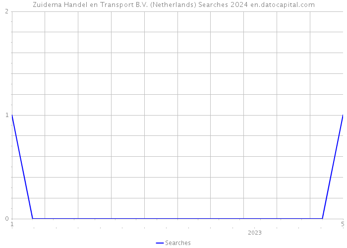 Zuidema Handel en Transport B.V. (Netherlands) Searches 2024 