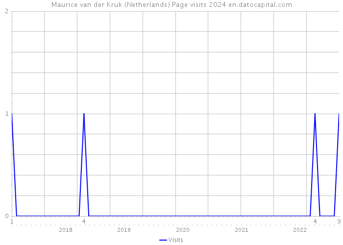 Maurice van der Kruk (Netherlands) Page visits 2024 