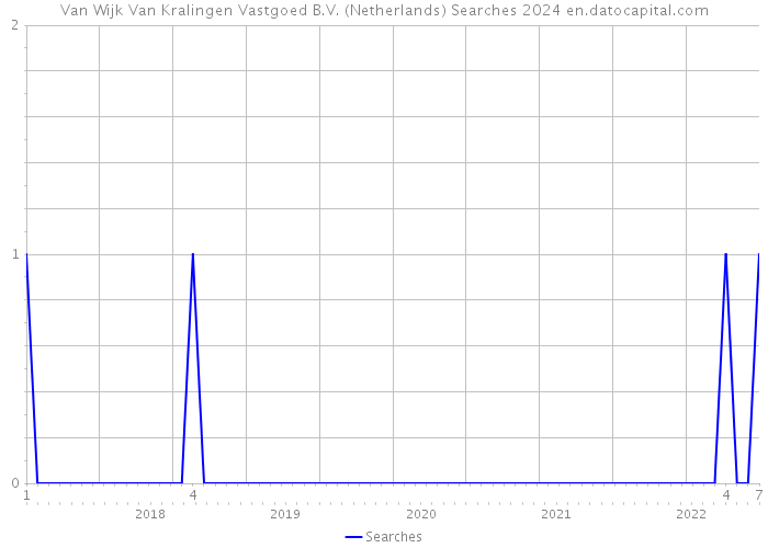 Van Wijk Van Kralingen Vastgoed B.V. (Netherlands) Searches 2024 