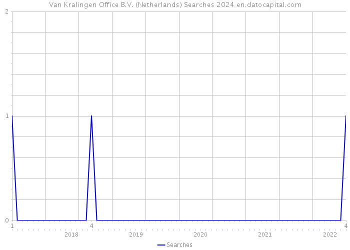 Van Kralingen Office B.V. (Netherlands) Searches 2024 