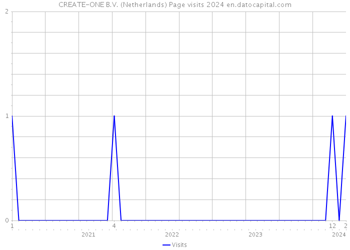 CREATE-ONE B.V. (Netherlands) Page visits 2024 