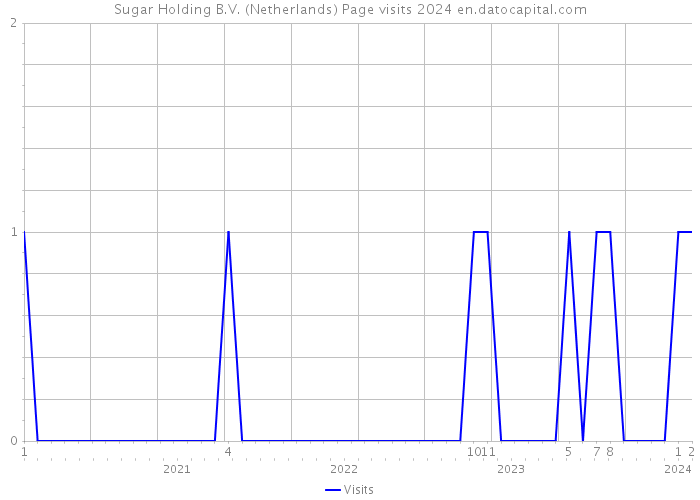 Sugar Holding B.V. (Netherlands) Page visits 2024 