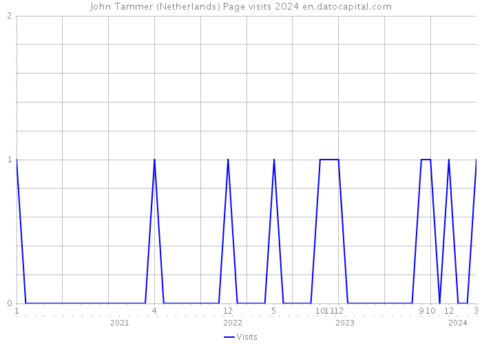 John Tammer (Netherlands) Page visits 2024 