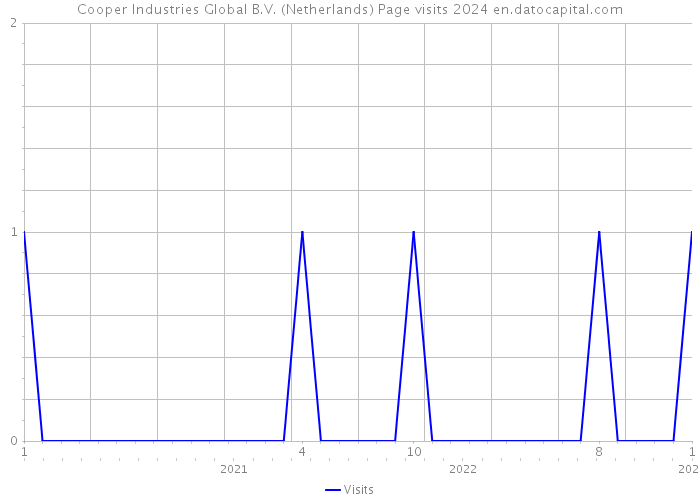Cooper Industries Global B.V. (Netherlands) Page visits 2024 