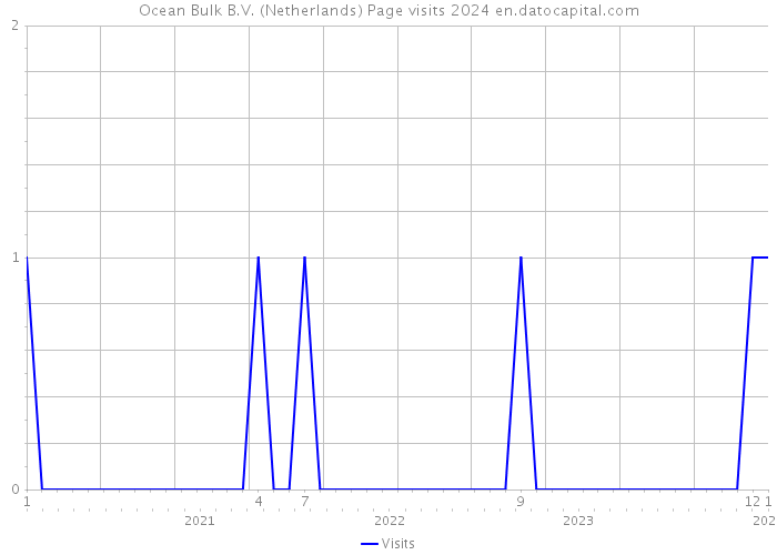 Ocean Bulk B.V. (Netherlands) Page visits 2024 
