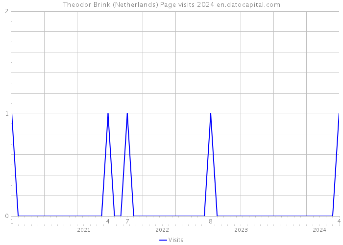 Theodor Brink (Netherlands) Page visits 2024 