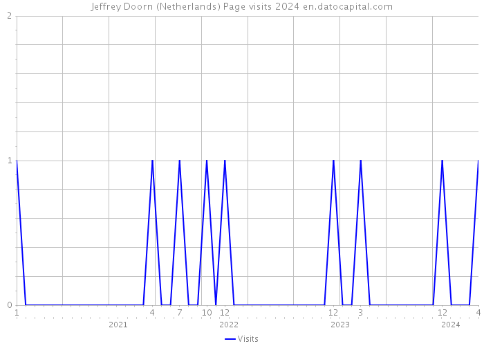 Jeffrey Doorn (Netherlands) Page visits 2024 