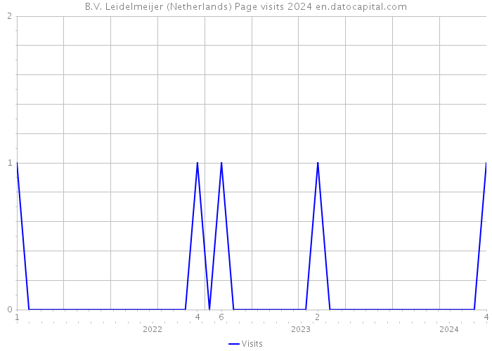 B.V. Leidelmeijer (Netherlands) Page visits 2024 