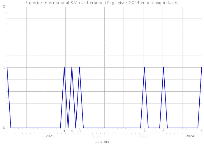 Superior International B.V. (Netherlands) Page visits 2024 