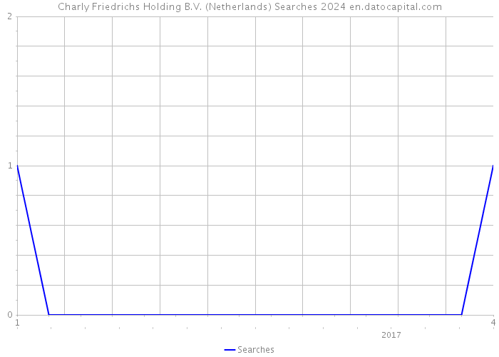 Charly Friedrichs Holding B.V. (Netherlands) Searches 2024 