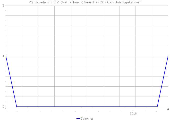 PSI Beveiliging B.V. (Netherlands) Searches 2024 