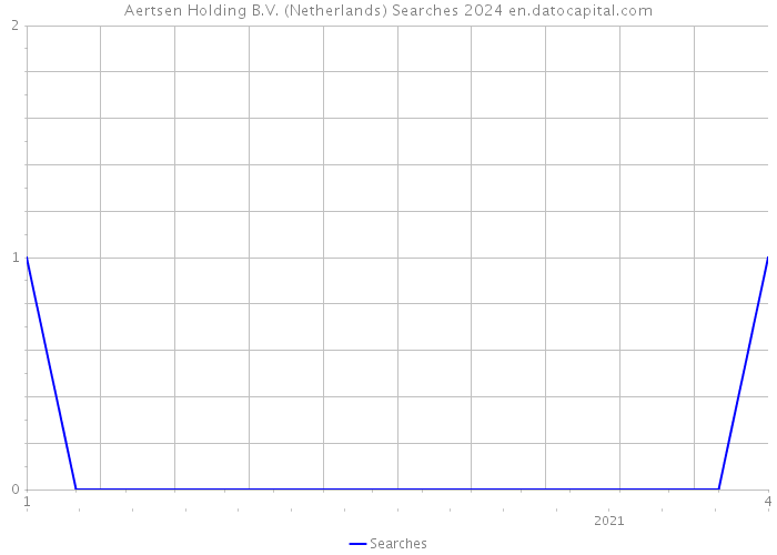 Aertsen Holding B.V. (Netherlands) Searches 2024 