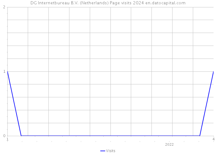 DG Internetbureau B.V. (Netherlands) Page visits 2024 