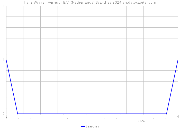Hans Weeren Verhuur B.V. (Netherlands) Searches 2024 