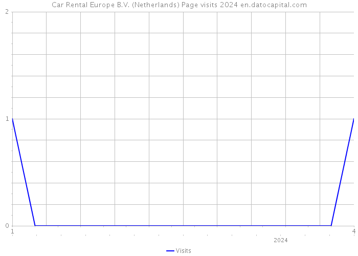Car Rental Europe B.V. (Netherlands) Page visits 2024 