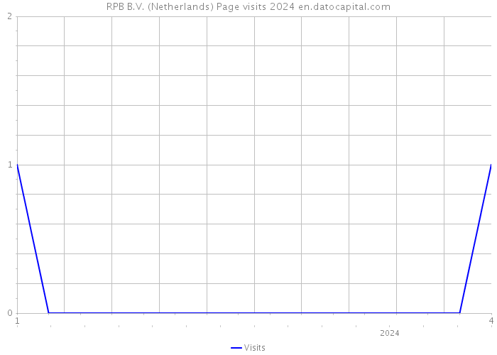 RPB B.V. (Netherlands) Page visits 2024 