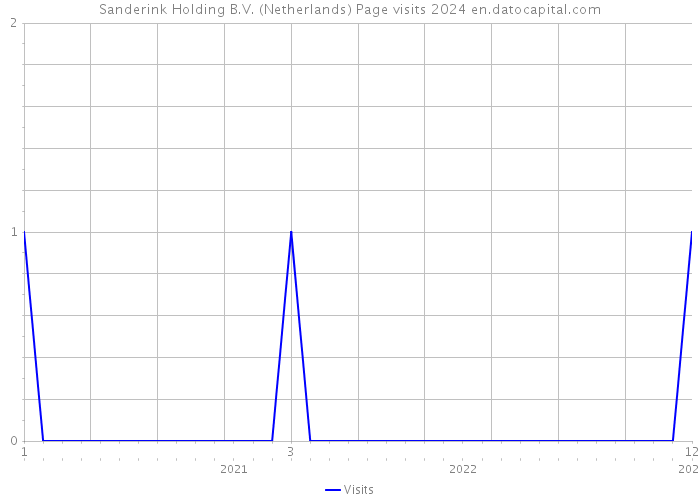 Sanderink Holding B.V. (Netherlands) Page visits 2024 