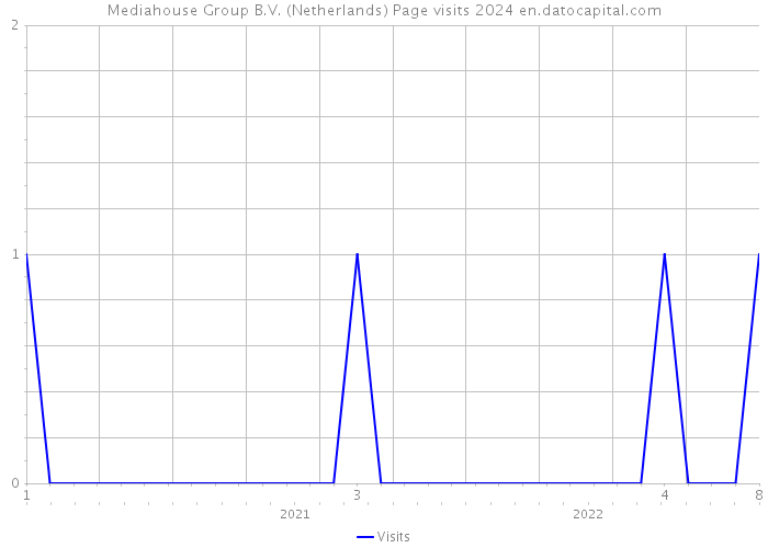 Mediahouse Group B.V. (Netherlands) Page visits 2024 