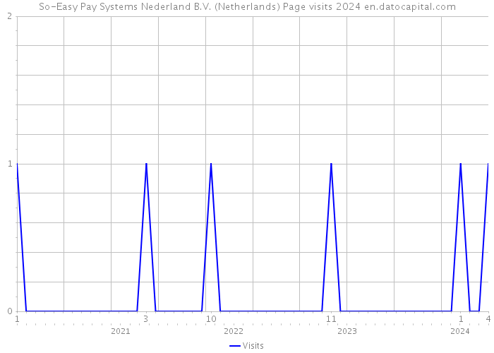 So-Easy Pay Systems Nederland B.V. (Netherlands) Page visits 2024 