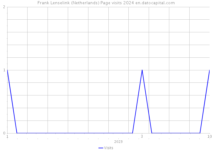 Frank Lenselink (Netherlands) Page visits 2024 