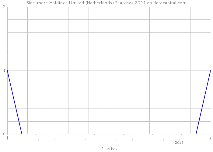 Blackmore Holdings Limited (Netherlands) Searches 2024 
