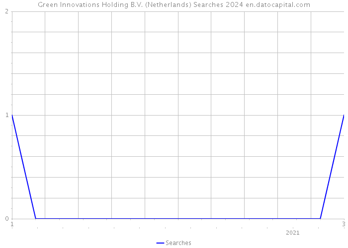 Green Innovations Holding B.V. (Netherlands) Searches 2024 